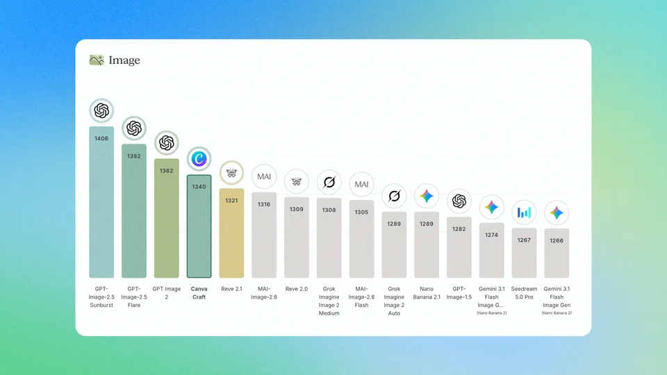 Ranking DesignArena con Canva Craft en cuarta posición